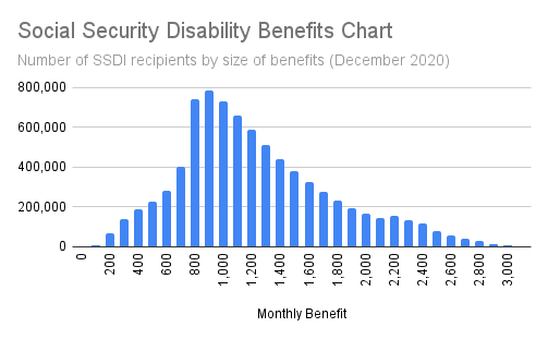 SSDI payments